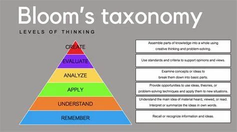 Bloom's Taxonomy of Educational Objectives - B.ed Notes - YSC